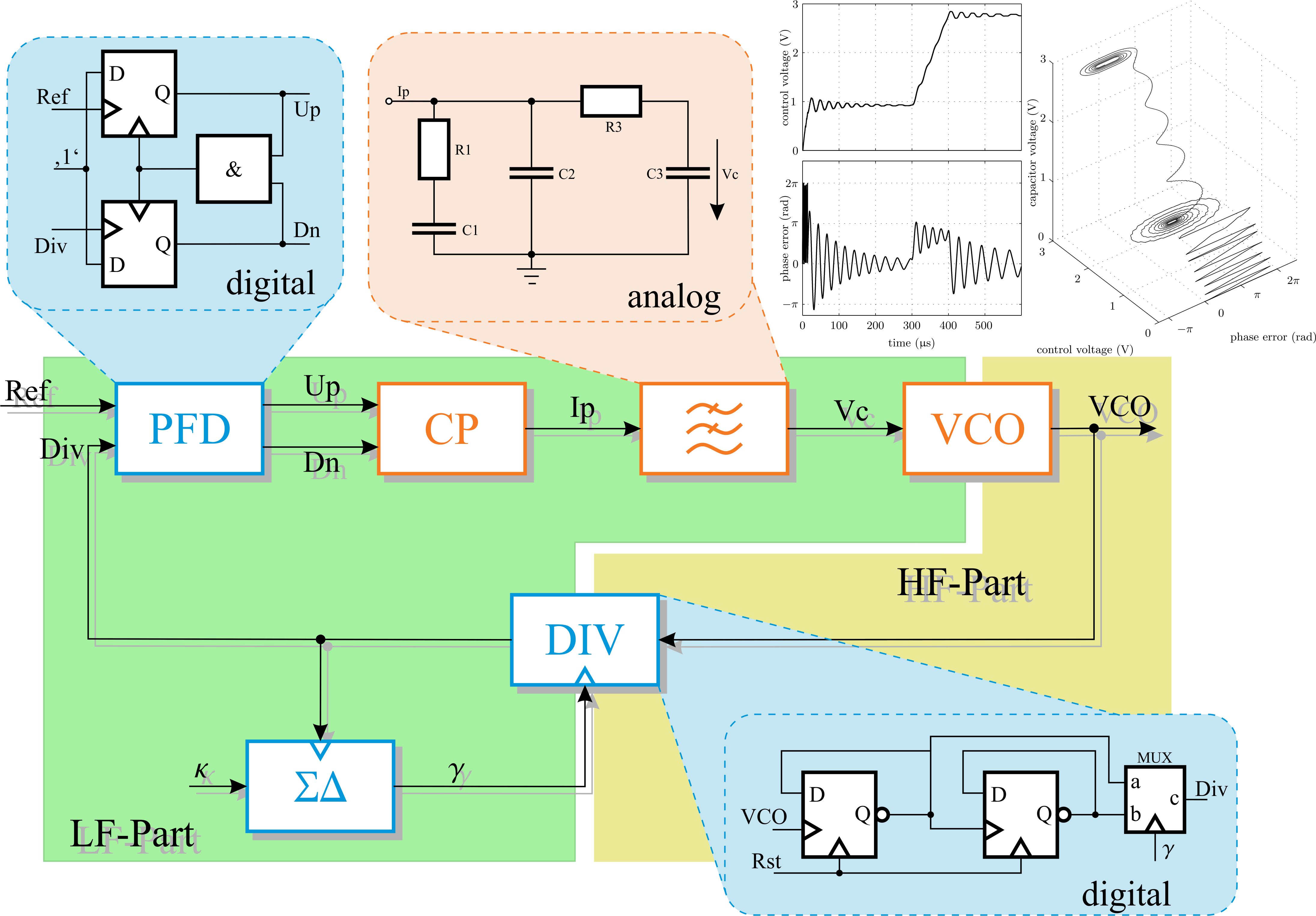 Effiziente Modellierung für schnelle Simulationen und Design von mixed-signal Systemen.