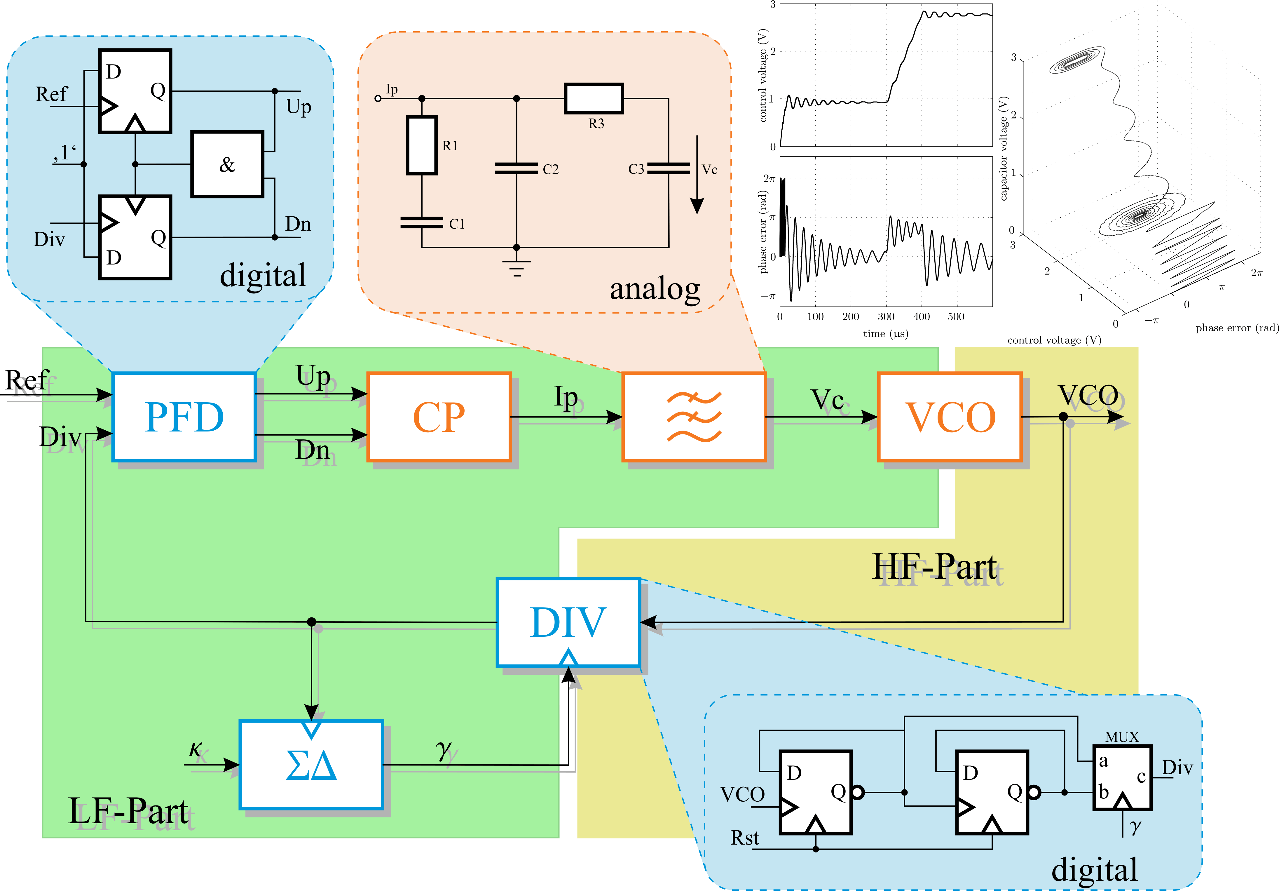 Effiziente Modellierung für schnelle Simulationen und Design von mixed-signal Systemen. Effiziente Modellierung für schnelle Simulationen und Design von mixed-signal Systemen.