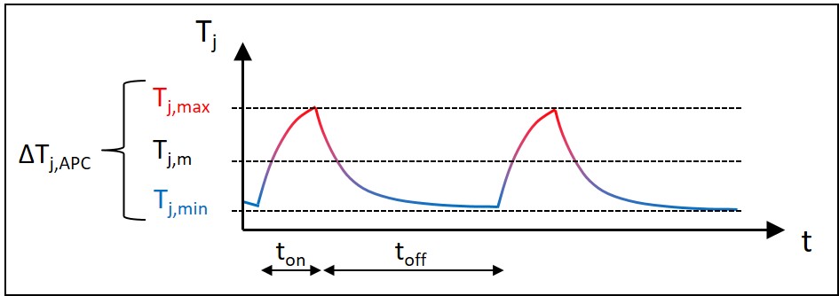 Temperatur-Zeit-Verlauf