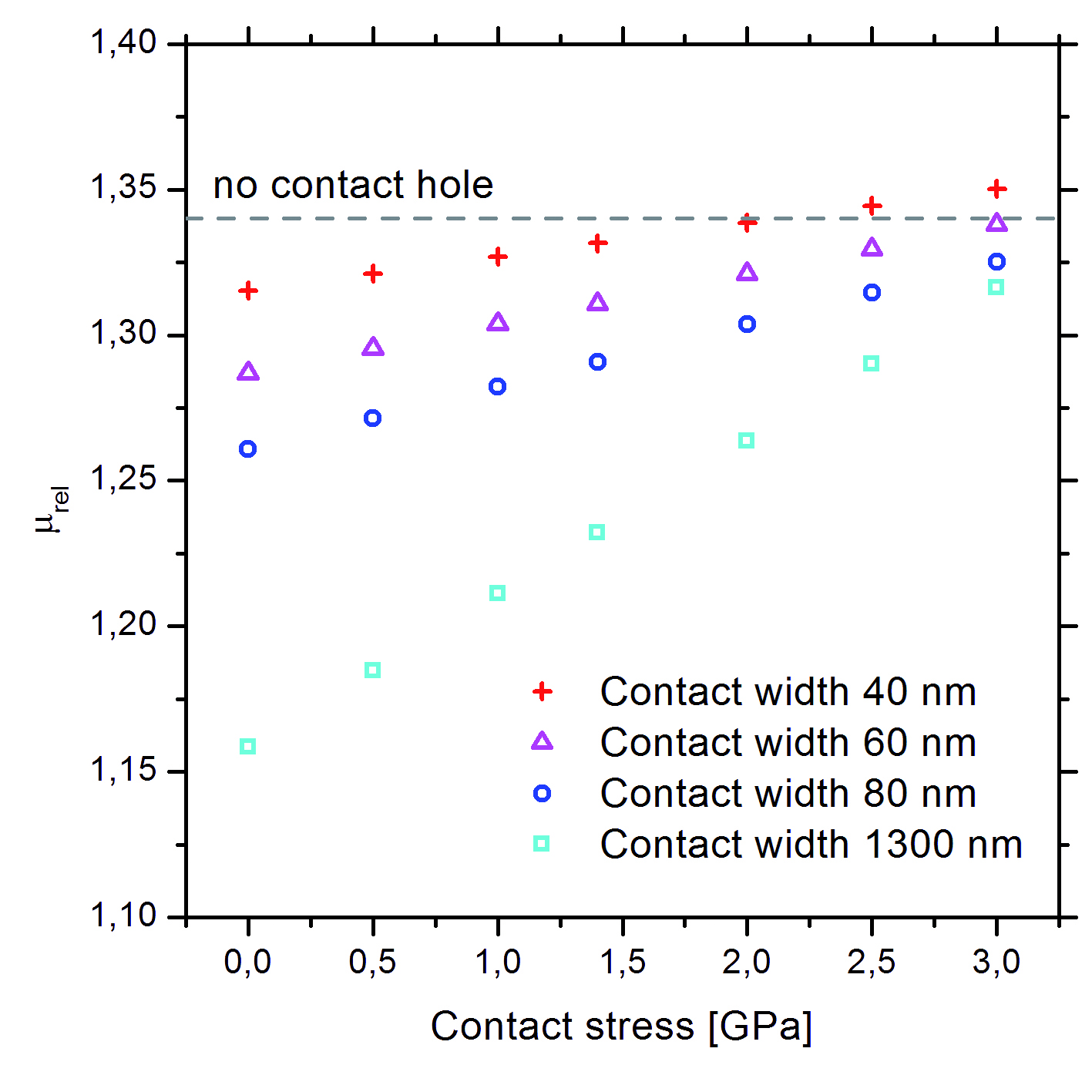 Wiederherstellung der Performance durch eine belastete Kontaktmetallisierung für einen nMOS Transistor, 32 nm Knoten.