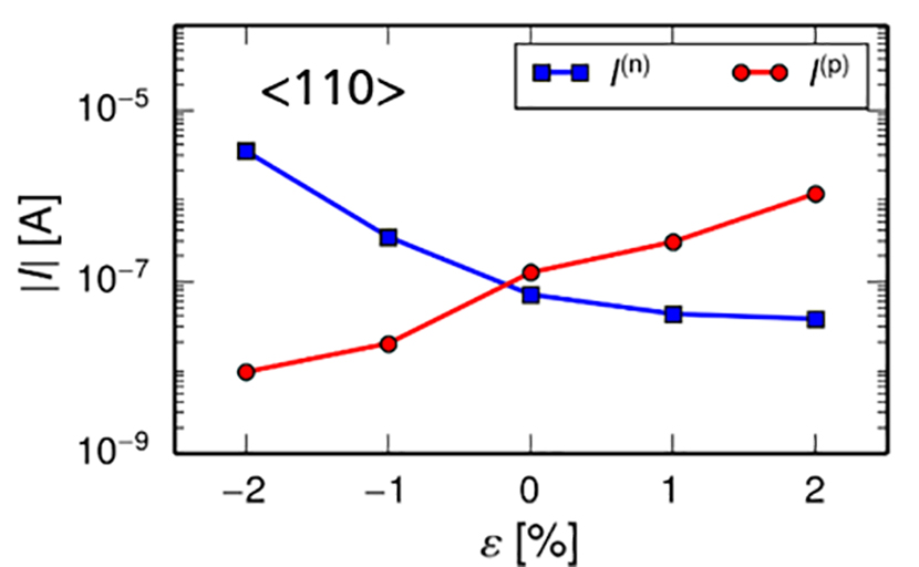 Elektronen- und Lochströme in verspannten SiSi-Nanodraht-Transistoren.