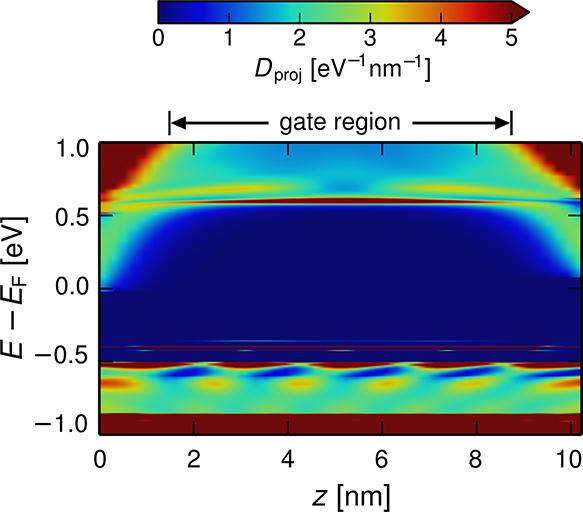 Visualisierung der Zustandsdichte innerhalb des Transistorkanals (Kanallänge 10 nm, Vgs - 0.8 V). Die Beugung des Leitungsbandes is deutlich erkennbar während das Valenzband fest ist aufgrund lokalisierter Zustände.