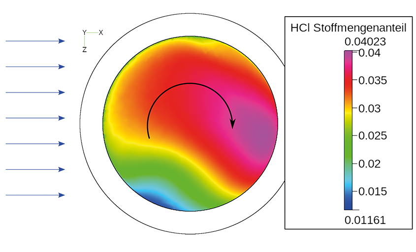 Stoffmengenanteil HCl auf der Waferoberfläche im Einzelwaferreaktor bei seitlicher Überströmung des Wafers (Strömungsvektoren der Reaktionsgase: blaue Pfeile) und mit Waferrotation (Rotationsrichtung: schwarzer Pfeil).