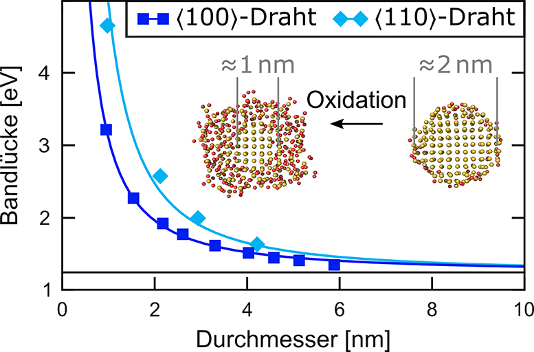 Die Oxidation von Nanodrähten führt zu einer Reduktion des Durchmessers, was zu verstärkten Quanteneffekten und zum Beispiel zu einer erhöhten Bandlücke führt. Die Oxidation von Nanodrähten führt zu einer Reduktion des Durchmessers, was zu verstärkten Quanteneffekten und zum Beispiel zu einer erhöhten Bandlücke führt.