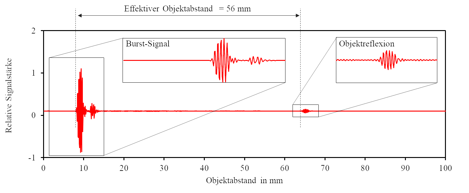 Exemplarisches Messsignal des Empfangskanals eines PMUTs für die ToF Messung zur Objekterkennung.