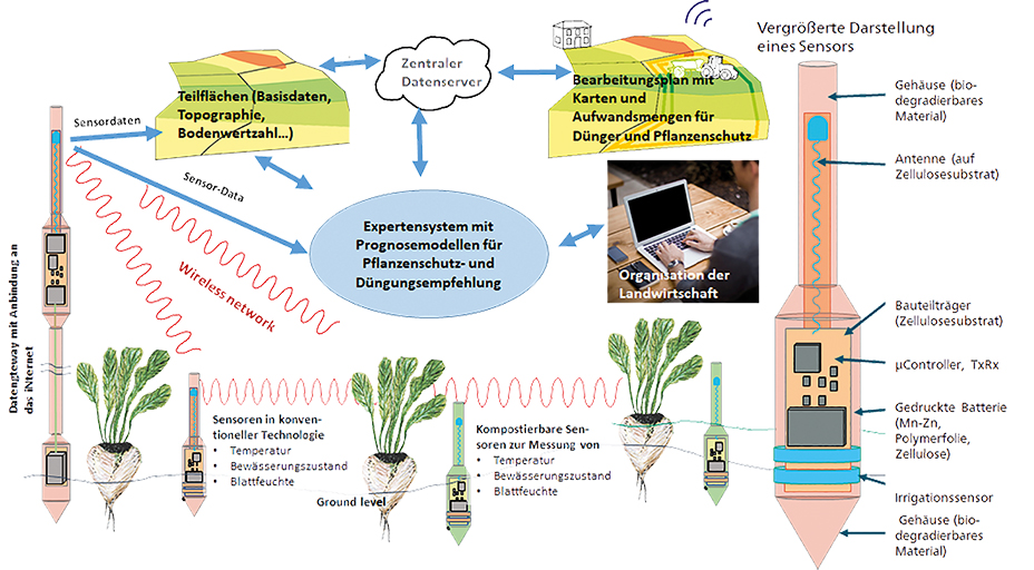 Sensornetzwerk für Teilflächenbewirtschaftung.