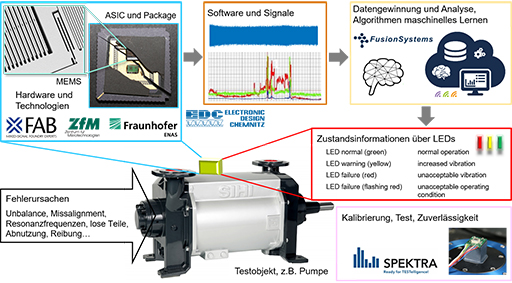 Zustandsüberwachung auf der Basis der Vibrationsanalyse am Beispiel einer Pumpe.