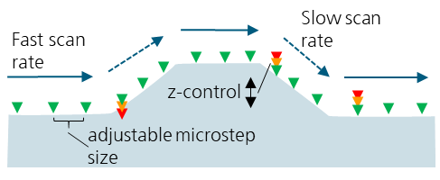 Messprinzip DT mode