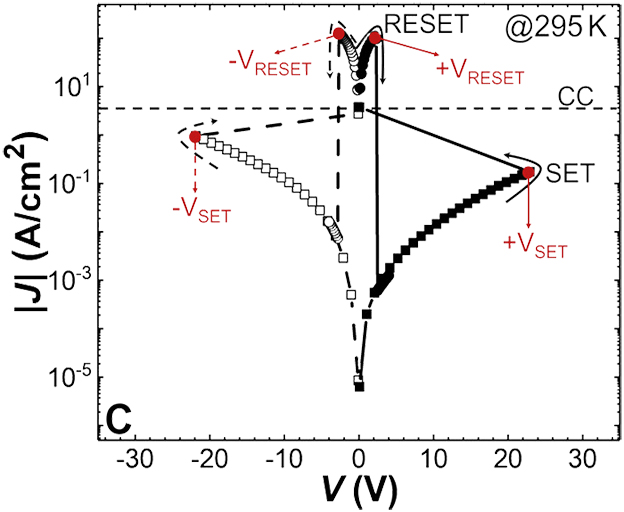 Abb. 1: Stromdichte-Spannungs-(J-V)- Charakteristik einer unipolar schaltenden Al/Y0,94Mn1,05Ti0,01O3/Pt-Struktur mit einer gewählten Strombegrenzung von 5 mA bei Raumtemperatur. Die Stromdichte ist auf einer logarithmischen Skala und die Spannung ist auf einer linearen Skala aufgetragen.