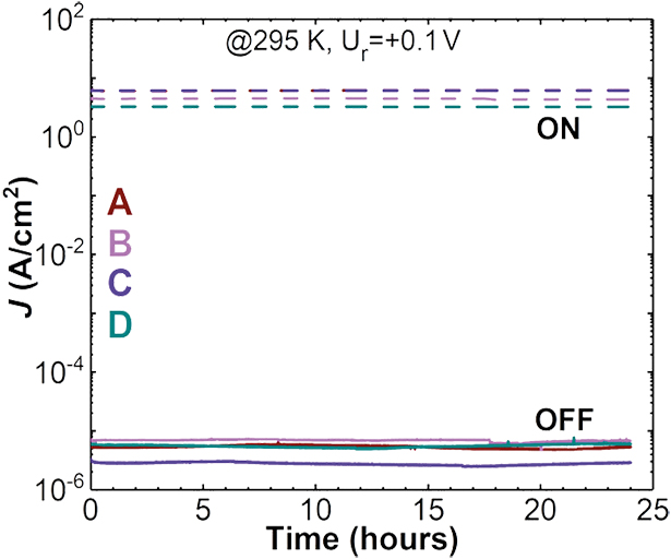 Abb. 2: Konstante Auslesestromdichte im ON-Zustand und im OFF-Zustand der digitalen Memristoren A (Y1Mn1O3), B (Y0,95Mn1,05O3), C (Y1Mn0,99Ti0,01O3) und D (Y0,94Mn1,05Ti0,01O3) ausgelesen mit Ur = +0,1 V an Aluminium-Topelektroden mit einem Durchmesser von 300 μm. 