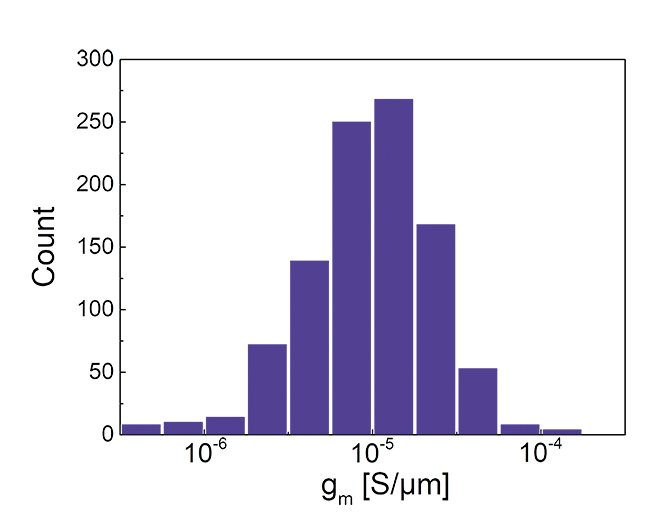 Charakteristische Verteilung der FET-Transkonduktanz von über 1000 CNT-FETs.