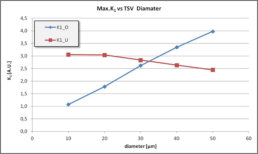 K1-progress of both initial material interface crack vs. TSV diameter.