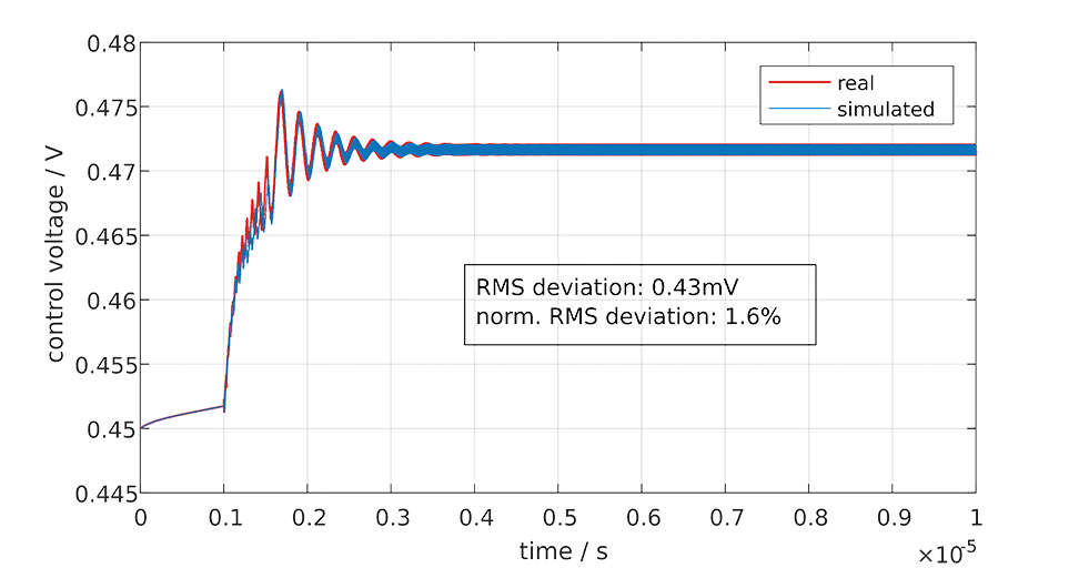 Vergleich zwischen dem realen Verhalten der Steuerspannung einer CDR-PLL mit Hogge Phasendetektor in CMOS und dem simulierten Verlauf.