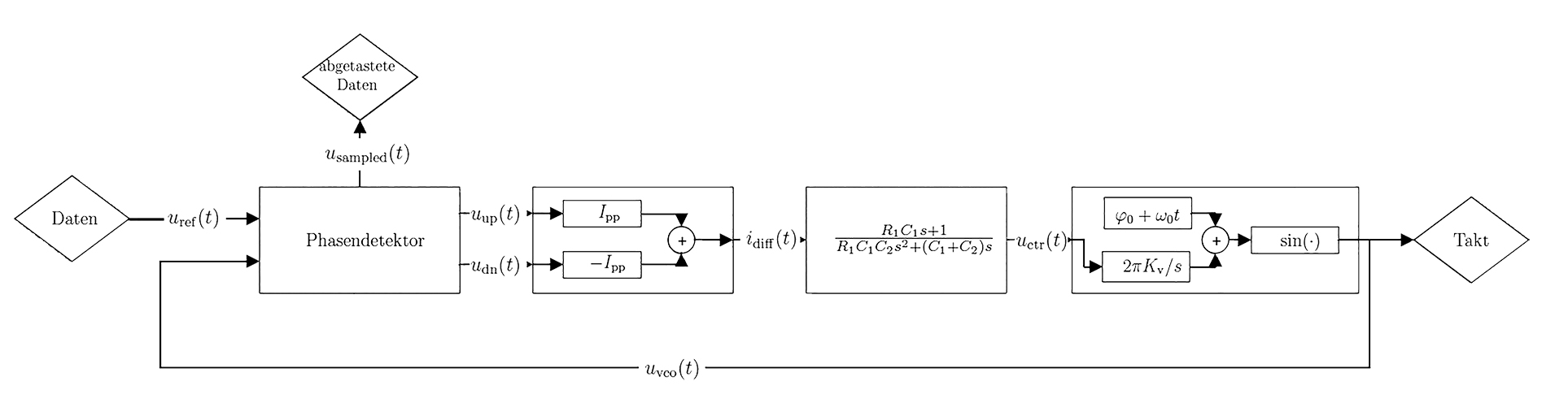 Vereinfachtes Blockschaltbild eines typischen Phasenregelkreises zur Takt- und Datenrückgewinnung.