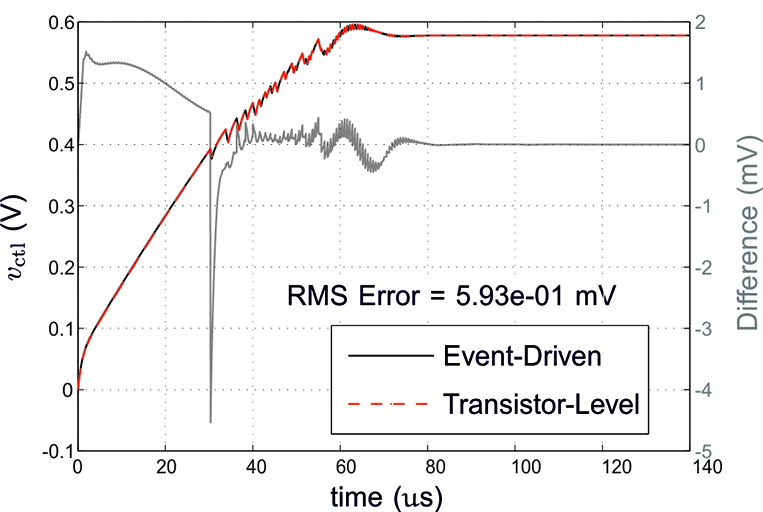 Exzellente Übereinstimmung zwischen ereignisgesteuerten und der Transistorlevel-Simulation.