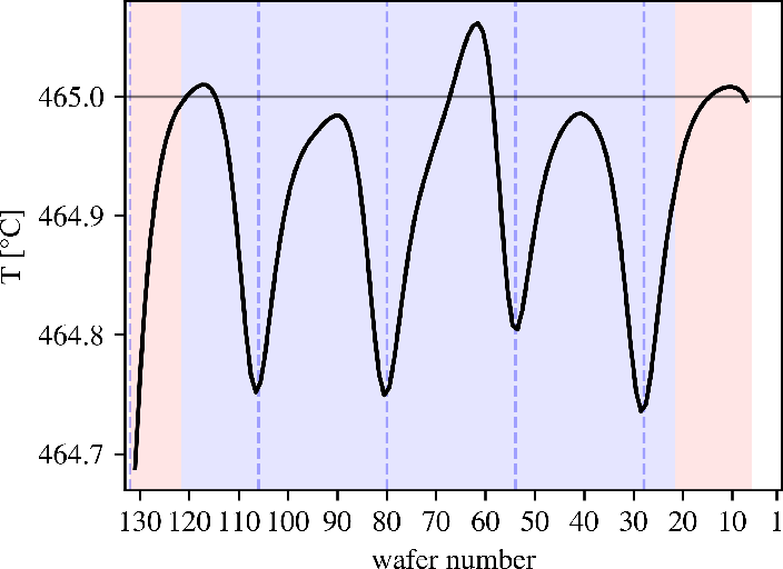 Mittlere Temperatur als Funktion der Wafernummer (hellblau = Produkt-Wafer, hellrot = Dummy-Wafer, blaue Linien = Positionen der Injektor-Enden, graue Linie = Zieltemperatur im Reaktor).