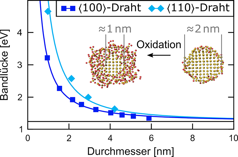Die Oxidation von Nanodrähten führt zu einer Reduktion des Durchmessers, was zu verstärkten Quanteneffekten und zum Beispiel zu einer erhöhten Bandlücke führt.