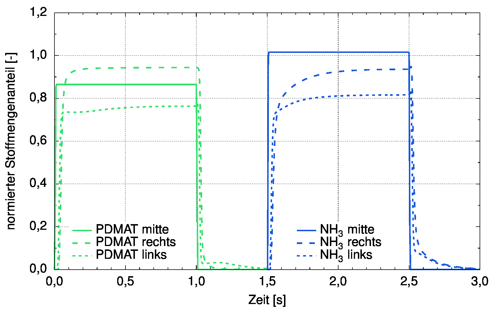 Stoffmengenanteil des Precursors (PDMAT) und des Co-Reaktanden (NH3) während eines ALD-Zyklus in der Wafermitte, am rechten Waferrand und am linken Waferrand (Auslassseite).