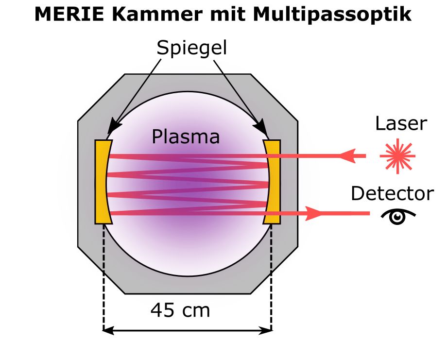 Schematische Darstellung einer modifizierten Prozesskammer mit angeschlossener Multipassoptik für die Plasmaanalyse mittels QCLAS.