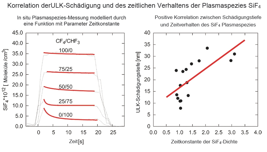 Korrelation des zeitlichen Verhaltens der Plasmaspezies SiF4 sowie die Korrelation der ULK Plasmaschädigung in Abhängigkeit der Plasmaspezies SiF4.