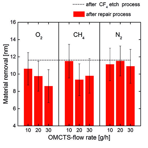 Materialabtrag der seitenwandgeschädigten und -reparierten 62 nm Trenches während unterschiedlicher OMCTS-Durchflüsse und Zusatz von Gasadditiven.