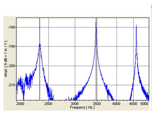 Ergebnis einer Beispielmessung zur Ermittlung des Resonanzverhaltens.