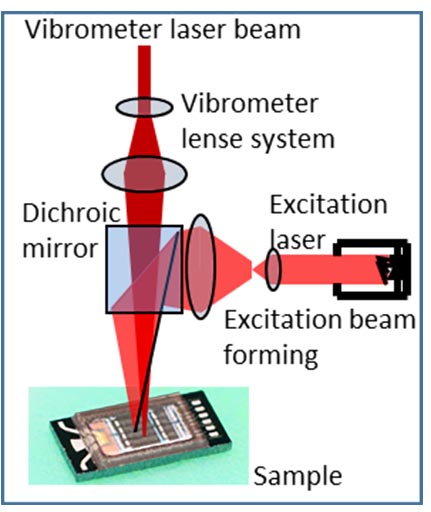 Skizze eines Messaufbaus zur Ermittlung des Resonanzverhaltens von MEMS durch thermo-mechanische Anregung.
