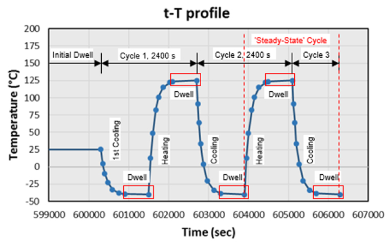 Belastungsprofil für die thermomechanische Analyse. Belastungsprofil für die thermomechanische Analyse.