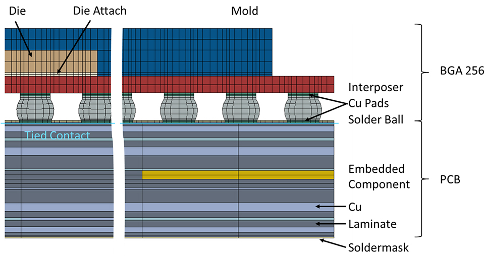 Detailliertes Simulationsmodel eines PCB mit eingebetteten Komponenten.