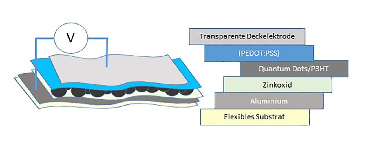 Schematische Darstellung des Schichtstapels einer hybriden Solarzelle auf einem technischen Textil. Schematische Darstellung des Schichtstapels einer hybriden Solarzelle auf einem technischen Textil.