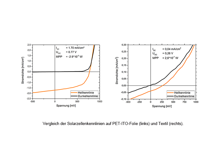 Vergleich der Solarzellenkennlinien auf PET-ITO-Folie (links) und Textil (rechts). Vergleich der Solarzellenkennlinien auf PET-ITO-Folie (links) und Textil (rechts).