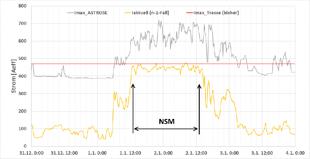 Vorhandene Stromreserven durch ASTROSE-System hätten NSM-Maßnahme verhindern können (Imax_ASTROSE > Imax_Trasse (bisher)).