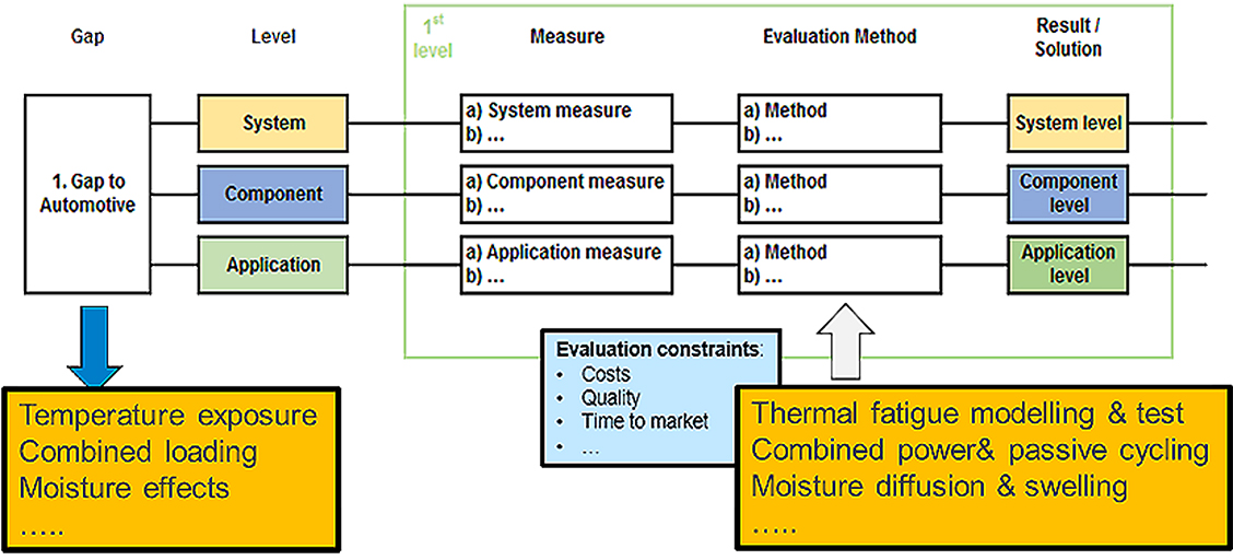 Identifizierte kritische Punkte zur Evaluierung von »Physics of Failure-Methoden«.