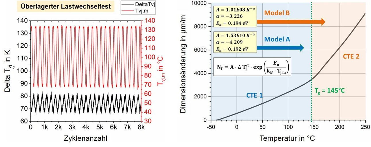 Beispielhafter Verlauf eines überlagerten Lastwechseltests (links) sowie Einführung von fall-sensitiven Lebensdauermodellen (rechts), welche in Abhängigkeit der Glasübergangstemperatur Tg (Vergussmasse) angewandt werden – Model A: Tvj,max < Tg, Model B: Tvj,max ≥ Tg.
