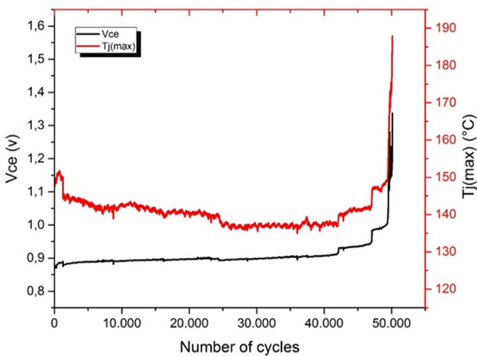 Evolution of Tj,max and Vce during power cycling until end-of-life.