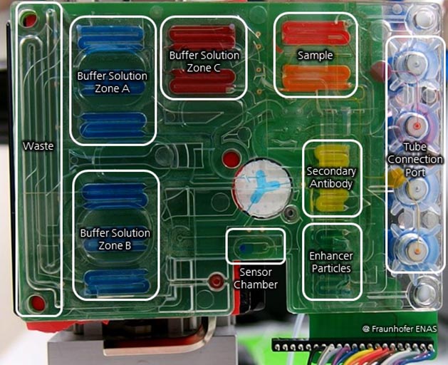 Mikrofluidische Kartusche zur Montage des photonischen Sensors mit integrierter Aktuierung.