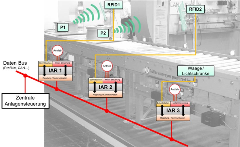 Schematische Abbildung des internen Logistikprozesses am Beispiel der Felgenproduktion mit der intelligenten Antriebskontrolle (IAR).