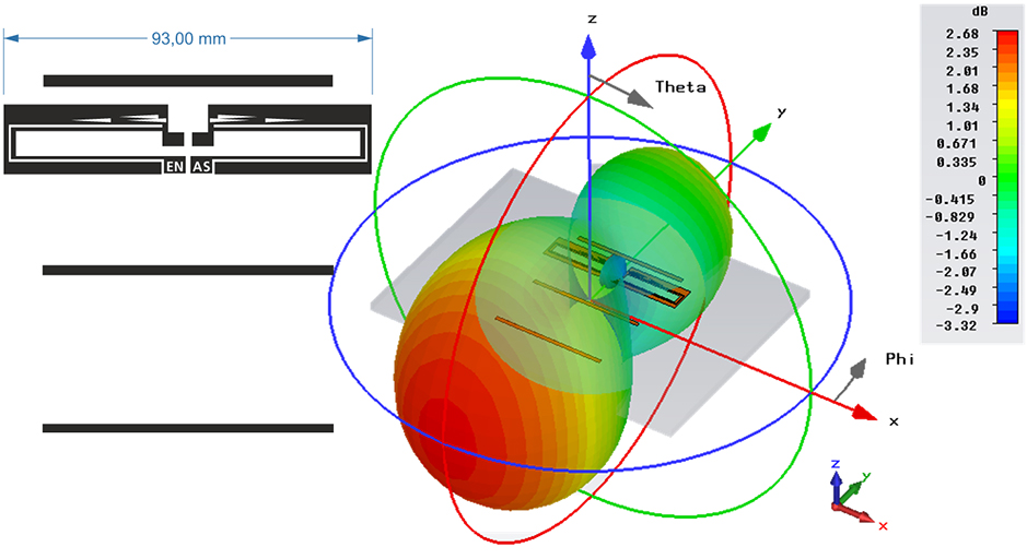 Maßgeschneidertes Antennendesign und Abstrahlcharakteristika basierend auf einer Simulation.