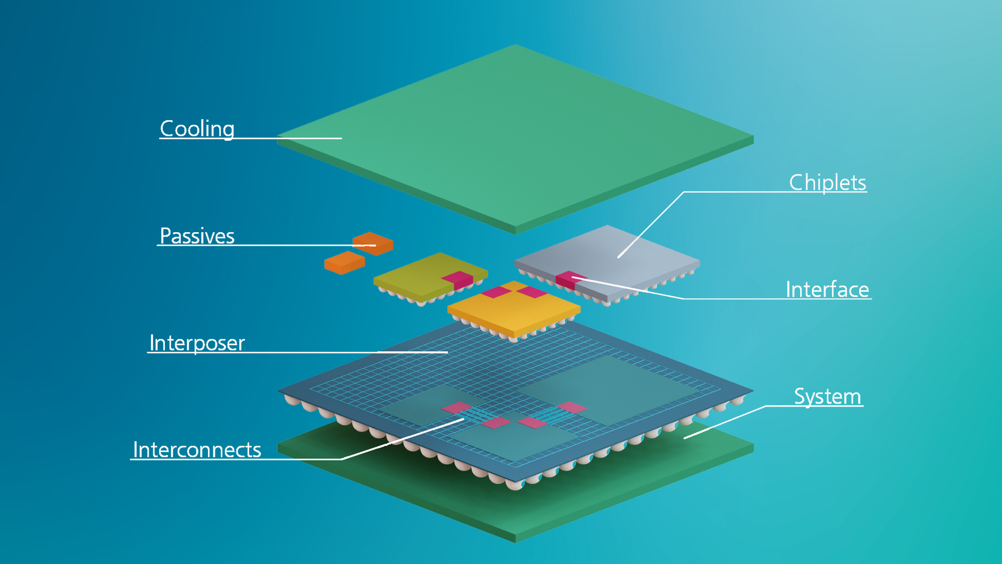 Chiplets ermöglichen die Einbindung verschiedener Funktionseinheiten auch in unterschiedlichen Technologien auf einem Substrat oder in einem 3D-Aufbau Chiplets ermöglichen die Einbindung verschiedener Funktionseinheiten auch in unterschiedlichen Technologien auf einem Substrat oder in einem 3D-Aufbau