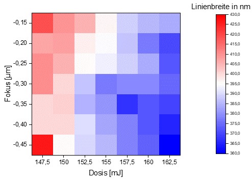Aus den Messdaten erstellte Wafermap, aus der die Linienbreiten in Abhängigkeit von der Dosis und des Fokus abgelesen werden können.