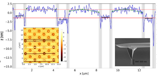 Dishing measurement of copper vias for hybrid bond surfaces