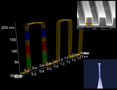 Measurement example CD mode: optical nanogrid. The system measures the structure on the surface and side wall and automatically evaluates the structure width at three points (blue, red, green). A special CDR tip is shown in the bottom right-hand corner.