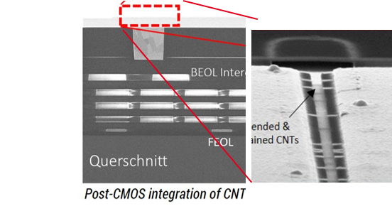 Post CMOS integration of CNT Post CMOS integration of CNT.