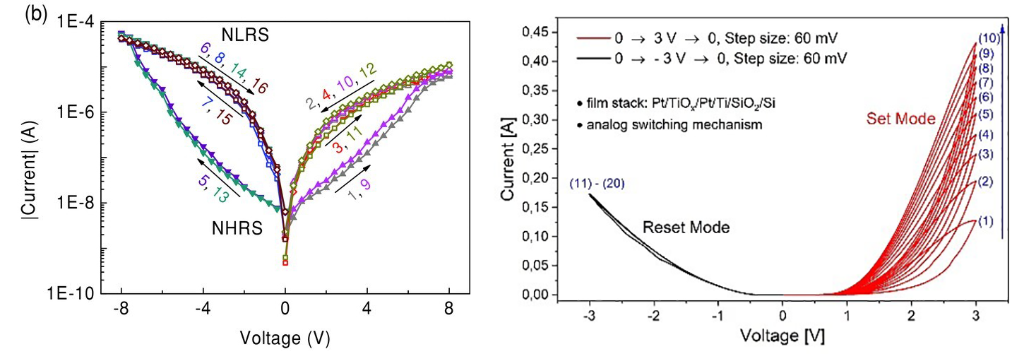 Electrical behavior of memristive devices, (left) BiFeO3-based technologies, (right) TiO2-based technologies.