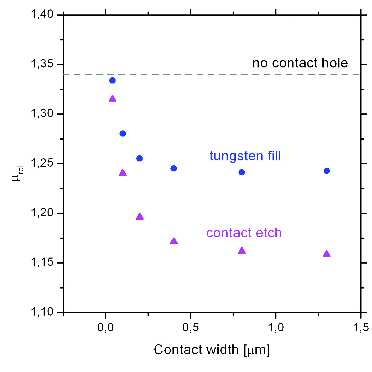 Influence of the contact width on the nMOS performance µ.