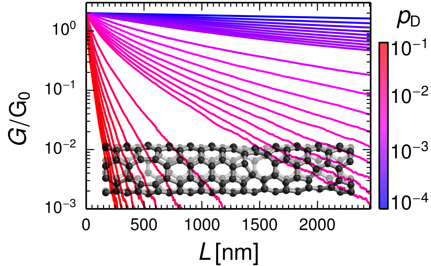 Conductance of carbon nanotubes with structural defects in dependence on CNT length and defect probability. CNTs with defects.