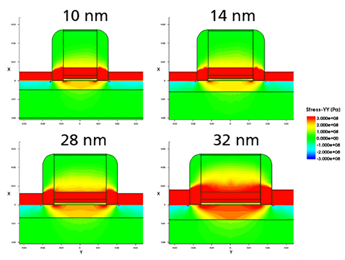 Strain in FDSOI transistors of different technology nodes. With shrinking dimensions, the strain transfer from the raised source drain to the channel becomes less efficient Strain in FDSOI transistors of different technology nodes. With shrinking dimensions, the strain transfer from the raised source drain to the channel becomes less efficient