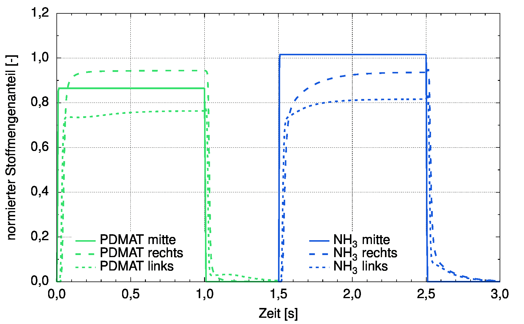 Precursor (PDMAT) and co-reactant (NH3 ) mole fraction during an ALD cycle at the wafer center, the right wafer edge and the left wafer edge (outlet position). Precursor (PDMAT) and co-reactant (NH3 ) mole fraction during an ALD cycle at the wafer center, the right wafer edge and the left wafer edge (outlet position).