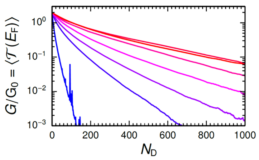 Conductivity of defective carbon nanotubes with different diameters (increasing diameter from blue to red).
