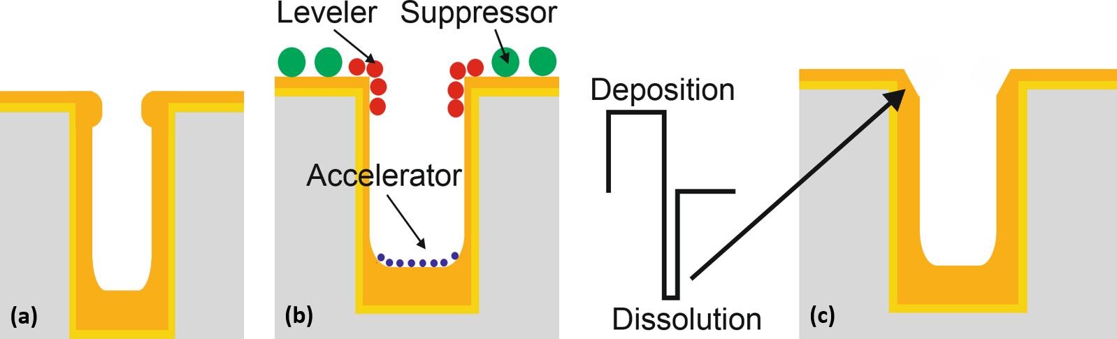 Comparison of conventional unpulsed copper ECD without additives (a), with additives (b) and PRP ECD without additives (c). Comparison of conventional unpulsed copper ECD without additives (a), with additives (b) and PRP ECD without additives (c).